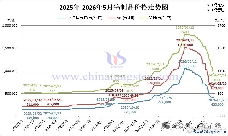 数据开头:中钨在线